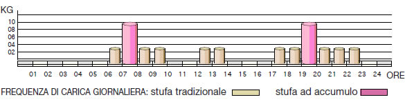 Frequenza di carica giornaliera della legna